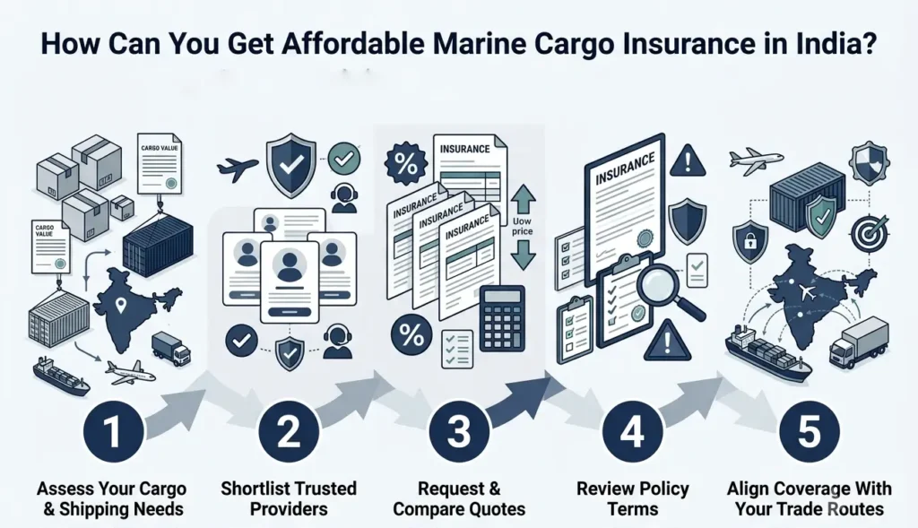 Five-step infographic explaining how to get affordable marine cargo insurance in India