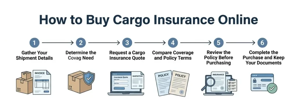 How to buy cargo insurance online in six steps